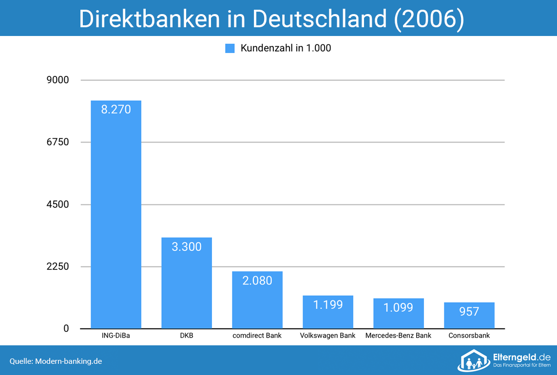 Direktbanken in Deutschland